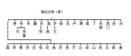 姓氏起源中国历史_姓氏起源中国有多少_中国姓氏起源