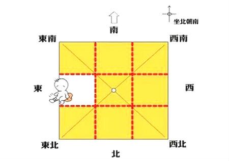 风水方位代表的家庭成员