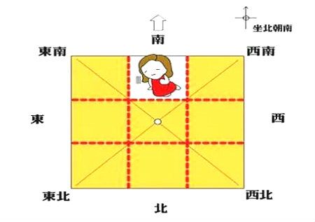 风水方位代表的家庭成员