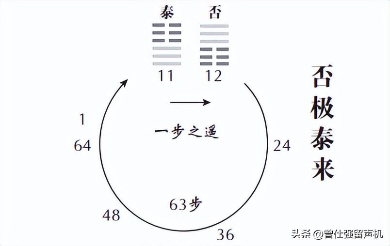 爻的阳位与阴位_造梦西游3爻阴代码_阴爻