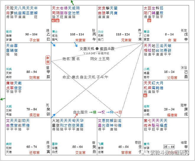 天同巨门在丑入迁移宫_巨门文昌同宫入夫妻_巨门在夫妻宫