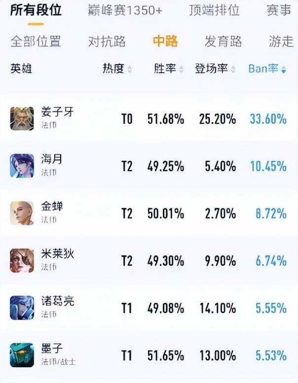 上线近一周，姜子牙胜率火速上升，非Ban即选，法师一哥归位