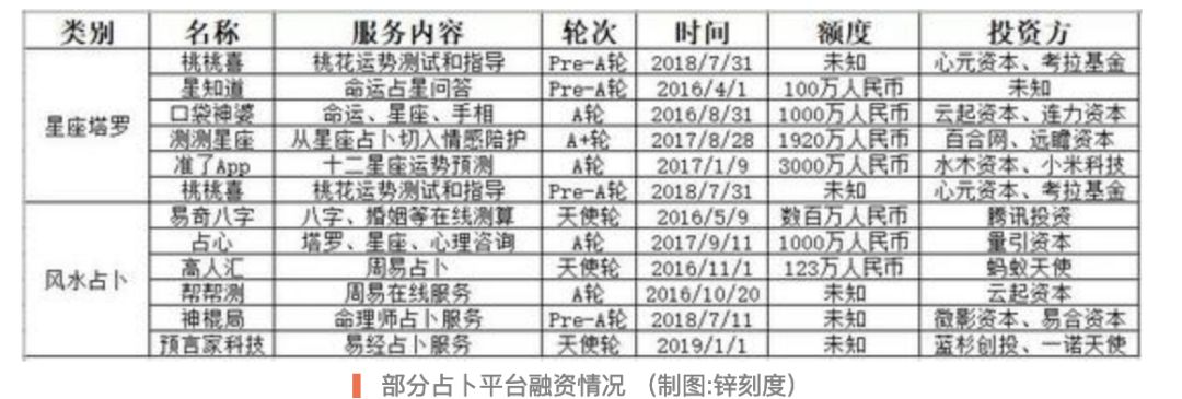 网络算命花式“割韭菜”，占卜10分钟收入60万！