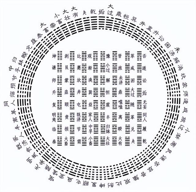 伏羲八卦方位图(伏羲六十四卦方位图，看阴阳平衡)(图2)