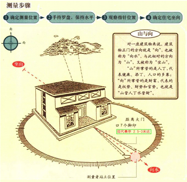 阴宅风水 阳宅风水知识大全