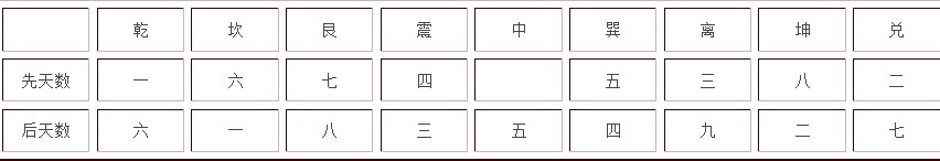 先天奇门遁甲教程｜先天奇门数理学，奇门九宫纳数法