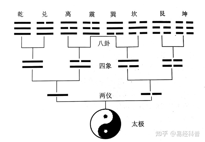 如何用推理的方法将易经64卦倒背如流