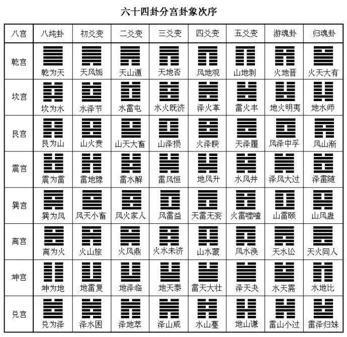 不用死记硬背，通过先天八卦图模型直接推算出周易八宫排序