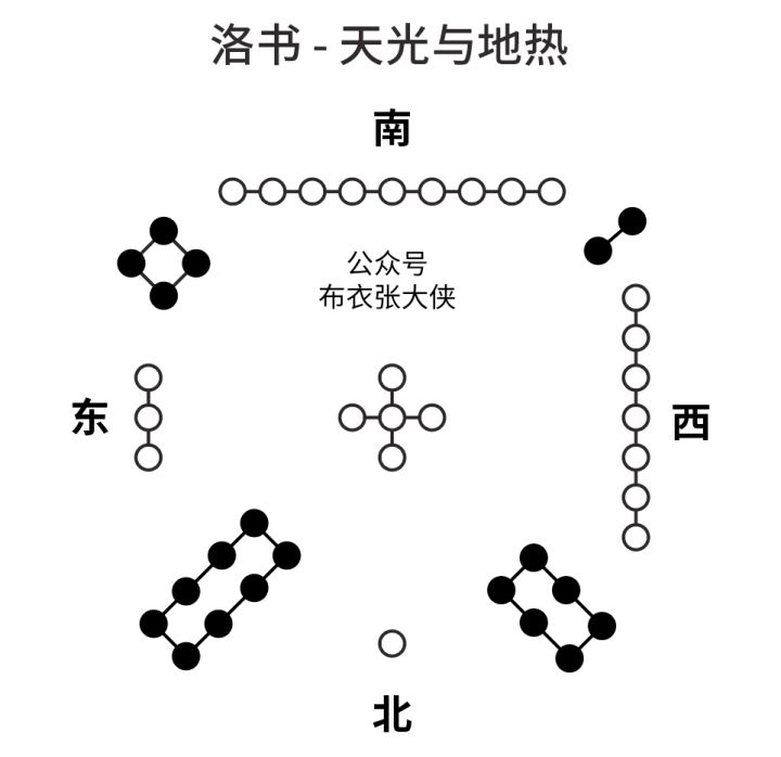 易学的起源之洛书