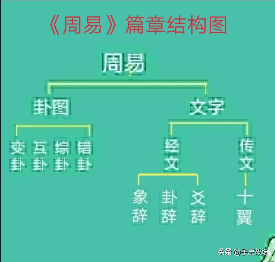 「周易登堂」第二十五讲《周易》的篇章结构