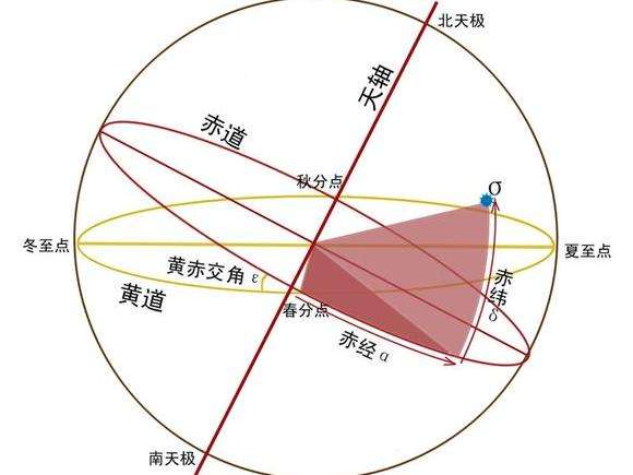 简单介绍古人根据行星运行而发明的推命术《七政四余》