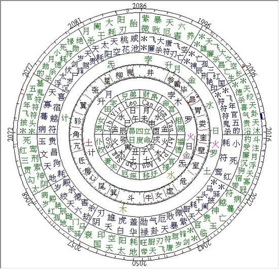 简单介绍古人根据行星运行而发明的推命术《七政四余》