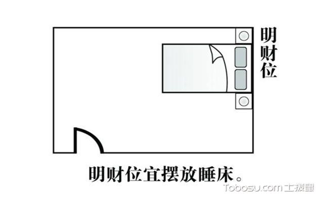 财神应该放在什么方位