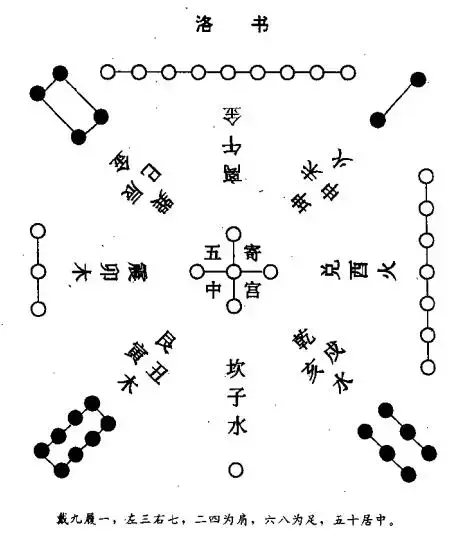 九宫洛书图_九宫洛书数的数字吉利组合_洛书九宫