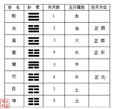 八卦后天数字_八卦后天方位_后天八卦