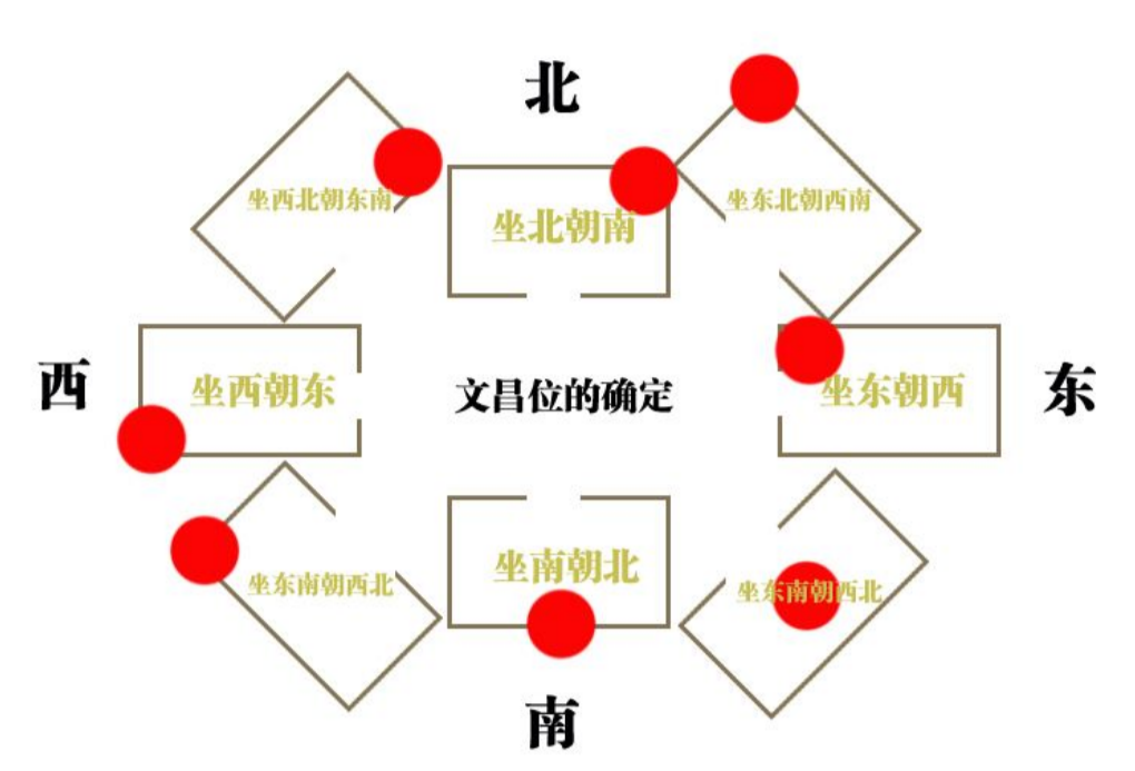 文昌位在家里哪个位置,文昌位的位置怎样确定