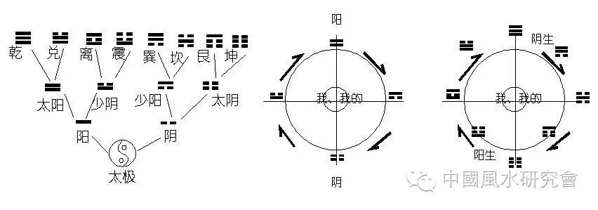 先天八卦_八卦先天与后天的区别_九星吉凶方位先天后天八卦