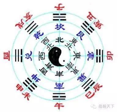 先天八卦_八卦对应数字先天后天_八卦测生育 先天卦