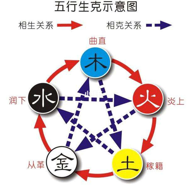 曰水火木金土此五行还是五行_金木水火土五行查询表相生相克_十二生肖相克相生表