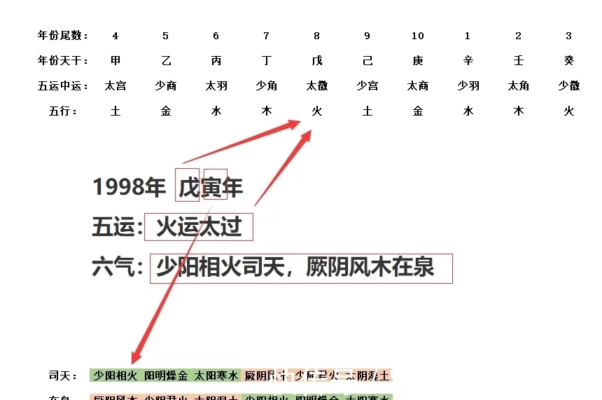 气运功德龙气命格运朝_气-气热管换热器 实验报告_五运六气