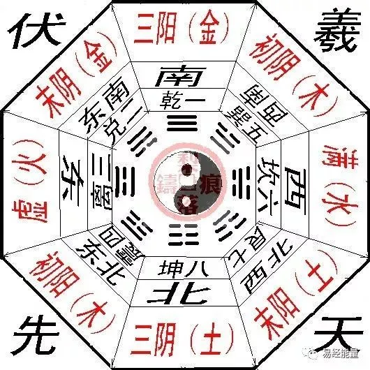 终解邵雍《皇极经世》，对应先天八卦，人类文明可能仅存11520年