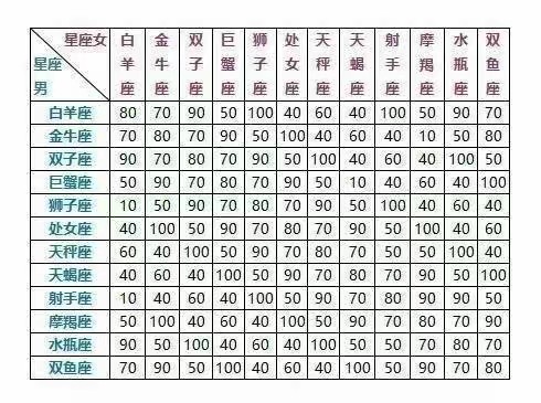 星座生肖配对_星座属相配对_12星座配对表