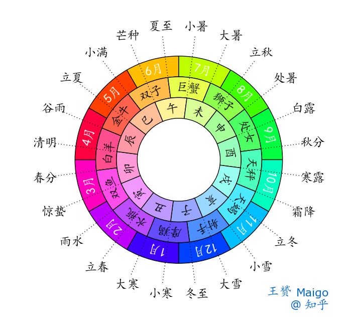 星座是看阳历还是阴历_星座根据阴历还是阳历_星座是按阳历还是按阴历