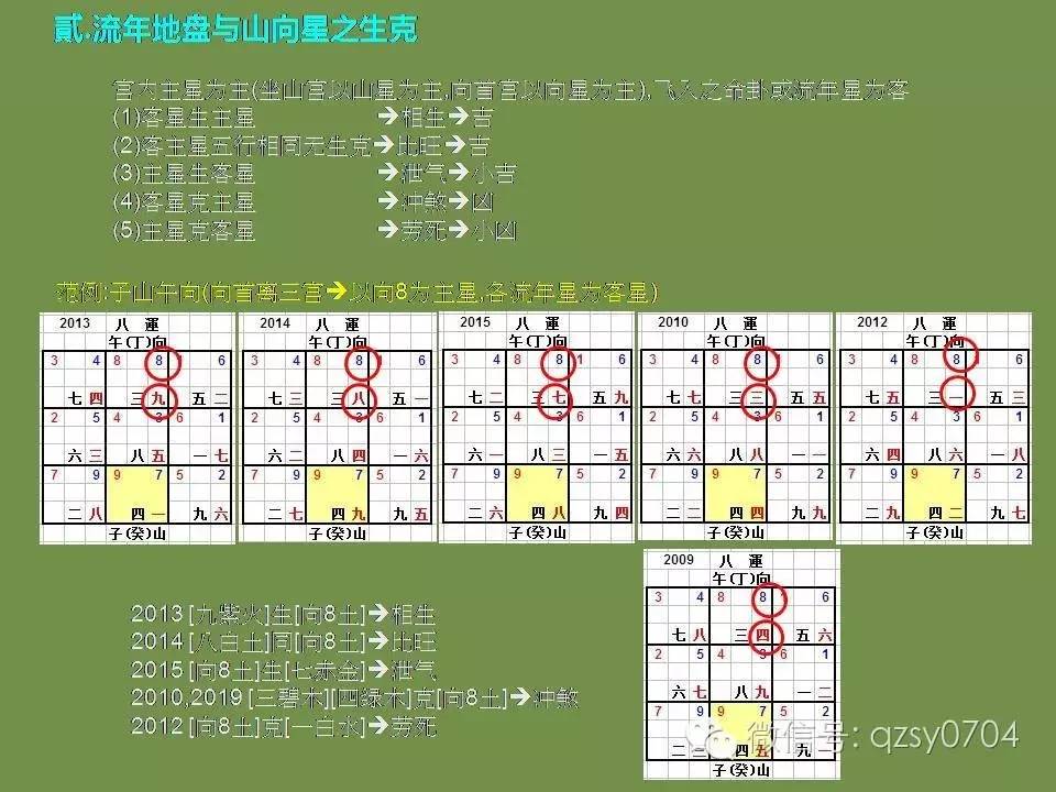 装下卦，布山盘、向盘、宅运盘