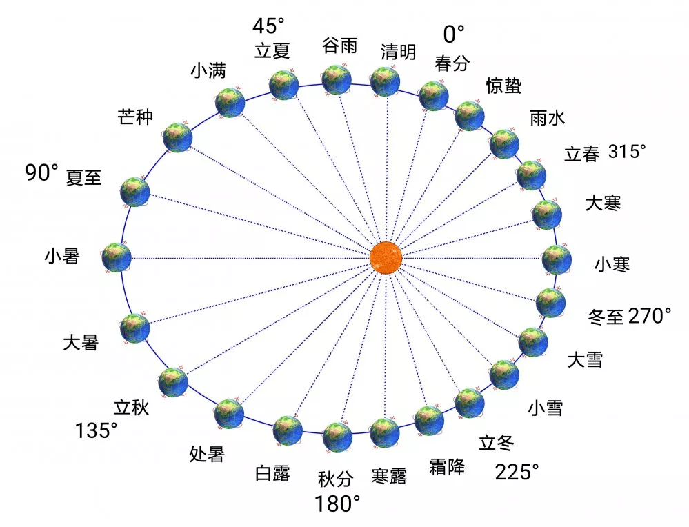 农历就是阴历吗？