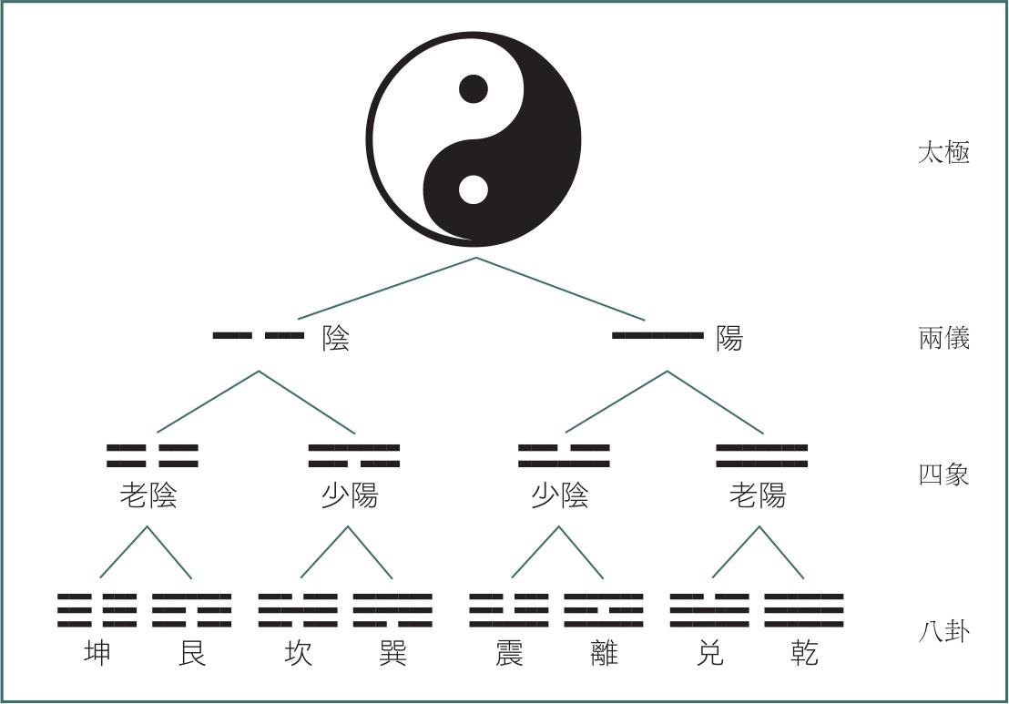 《易经》基础记忆口诀，一首歌就记住64卦