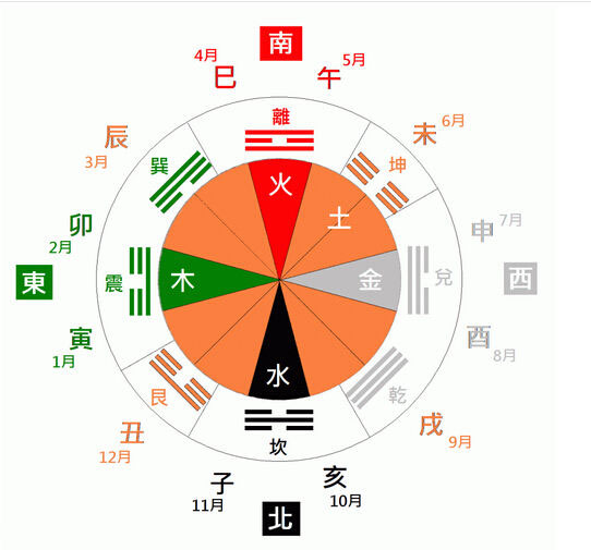 关于五行与天干地支方位八卦等的关系_八卦与五行的关系_八卦与五行的关系