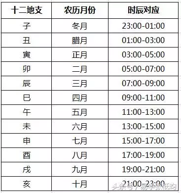 4、出生时间时辰查询表:出生时辰表