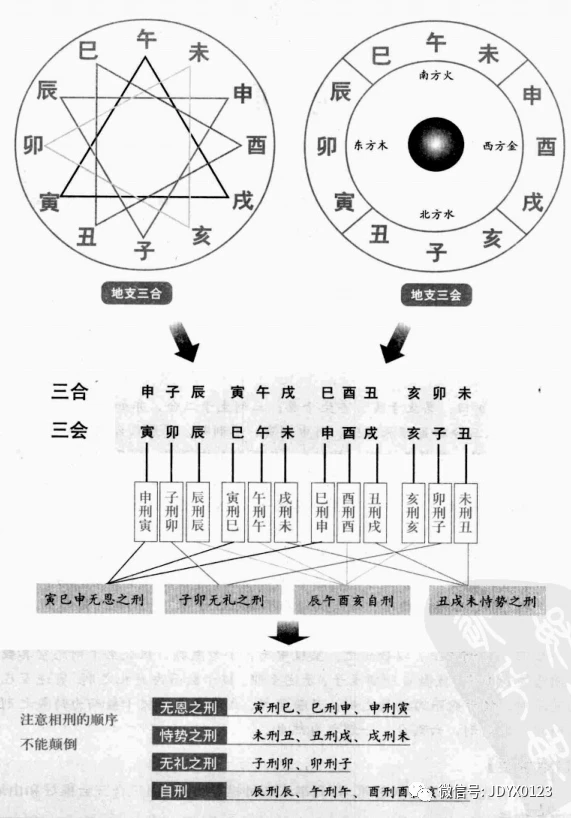 地支相合_地支三合半合_日支天干合地支相害