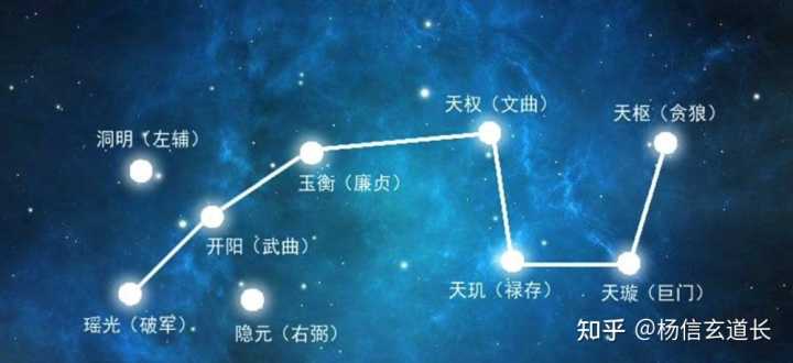 北斗七星每颗星星的名字，和都有什么典故在里面？