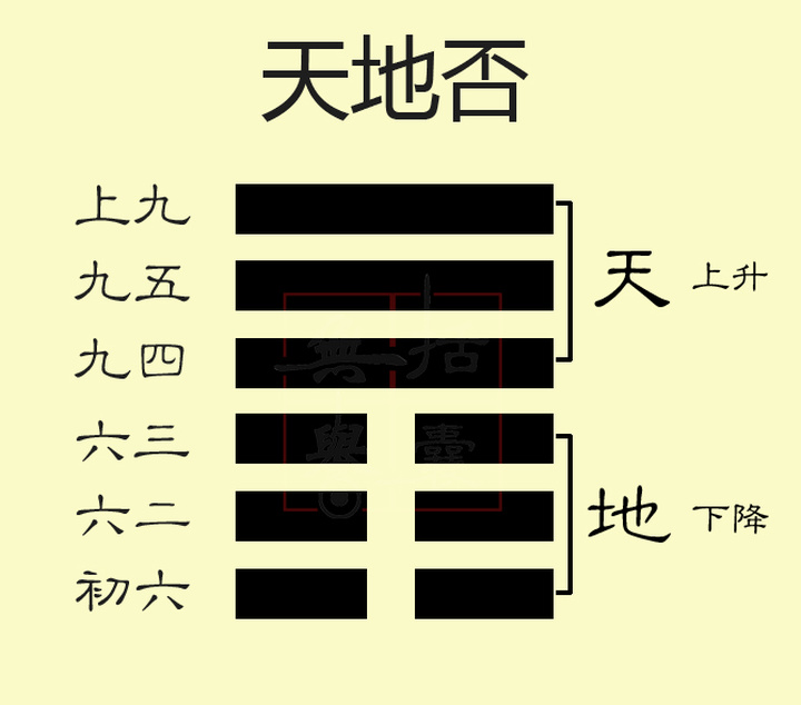 易经中的否卦和泰卦_否卦_否卦