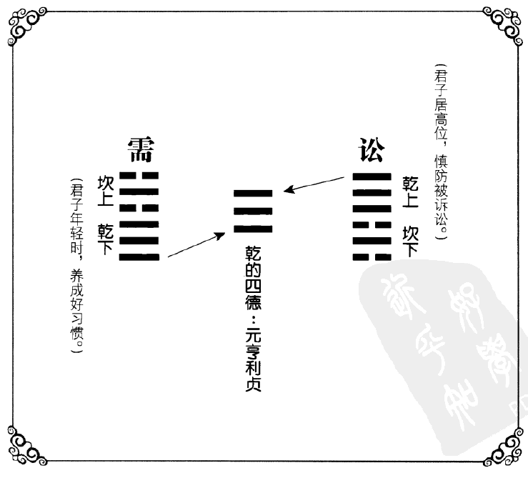 天水讼变天风姤卦详解_阴卦阳卦圣卦什么意思_讼卦