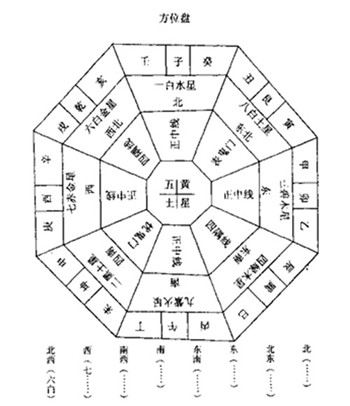 五行住宅风水方位,家居风水布局大全