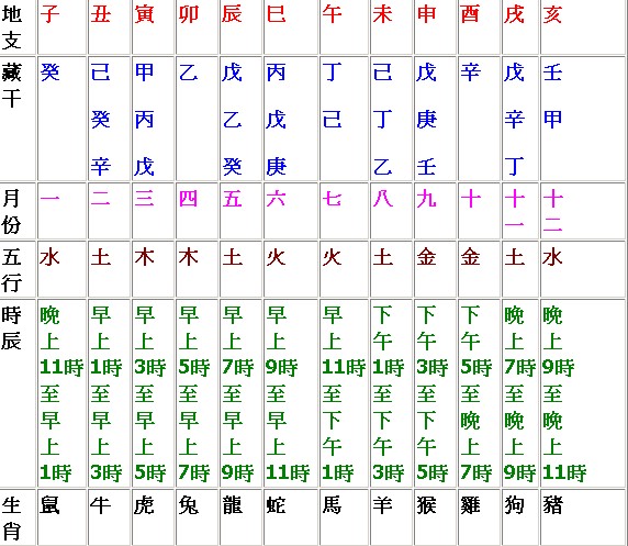 十天干十二地支_地支藏干 余气中气本气_地支藏干