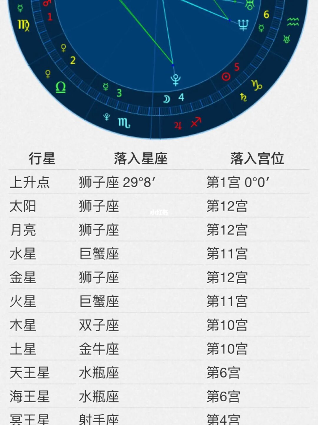 如何查太阳和上升星座