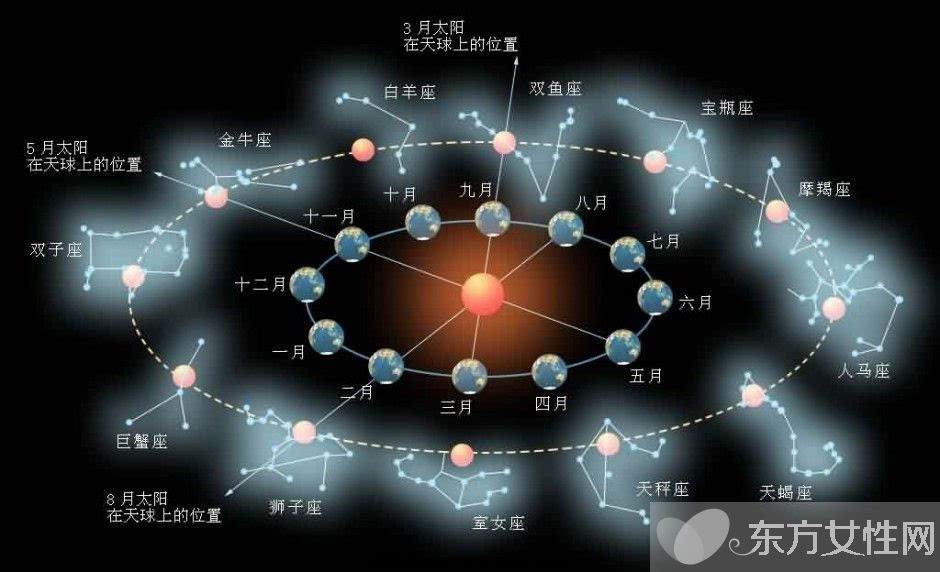 如何查太阳和上升星座