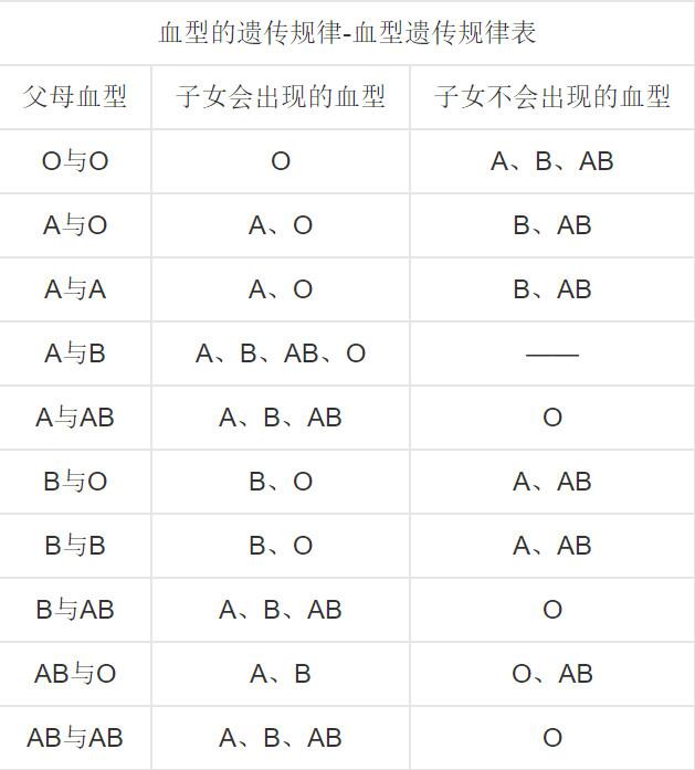 血型的遗传规律大揭秘，来看看你身边有没有戴绿帽子的