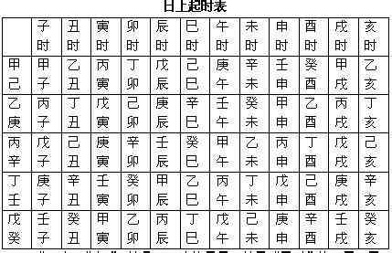 人的生辰八字是怎么算,如何算生辰八字