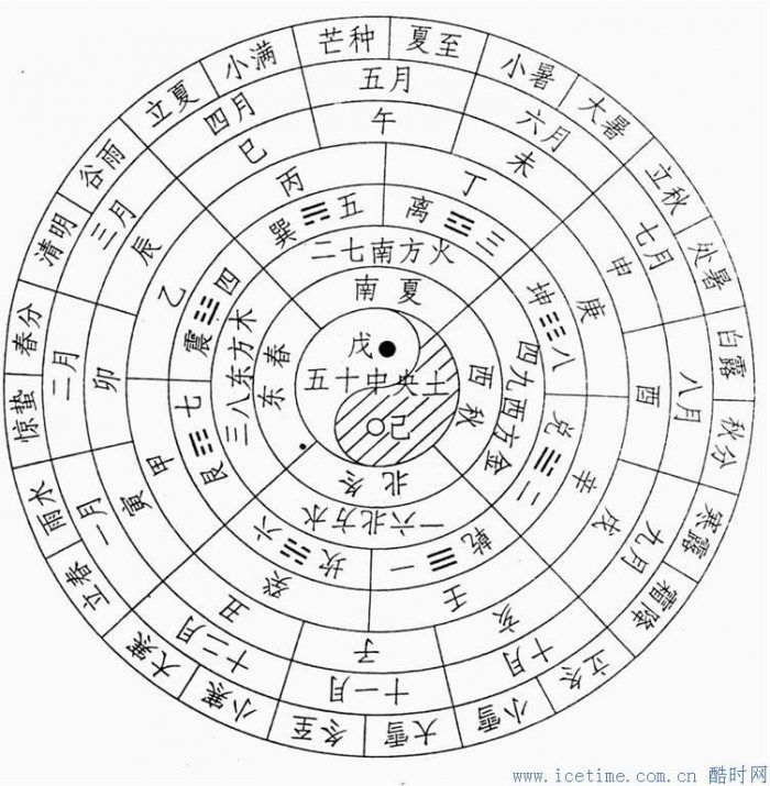 中国古代天文历法常识