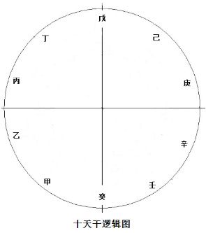 简谈“十天干、十二地支”
