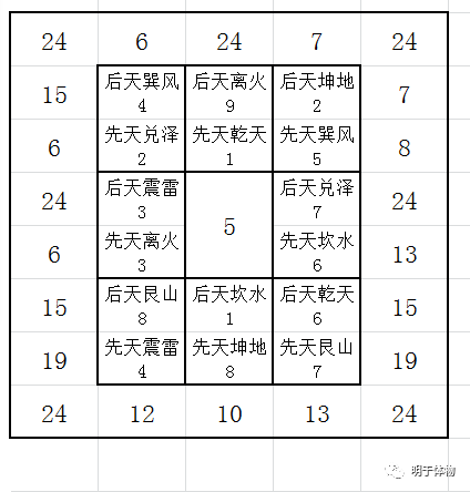 先后中天总图讲的是什么后天（周易64卦）序与先天64卦卦序、中