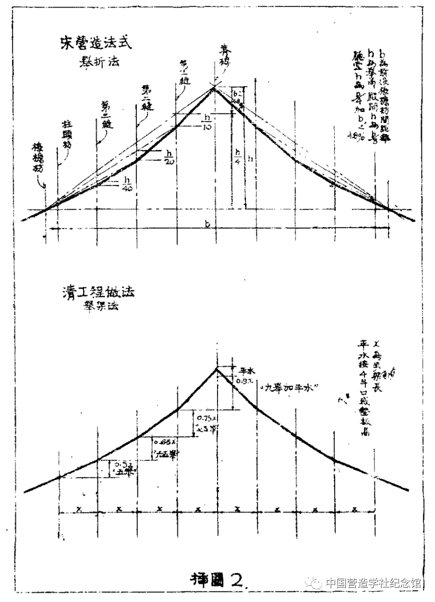 学术 | 梁思成：中国建筑之两部文法课本