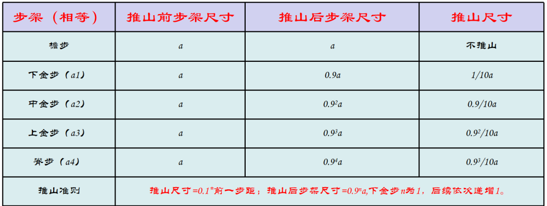 庑殿顶曲线优化之法｜推山法