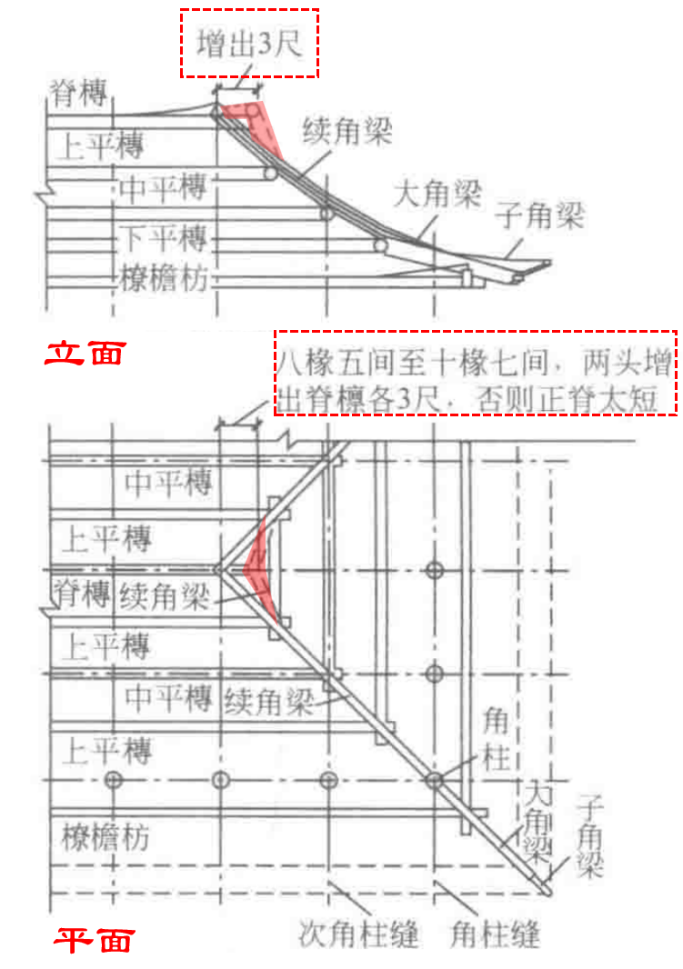 庑殿顶曲线优化之法｜推山法